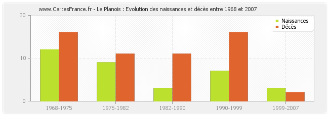 Le Planois : Evolution des naissances et décès entre 1968 et 2007